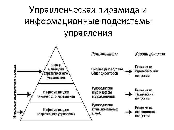 Управленческая пирамида и информационные подсистемы управления 