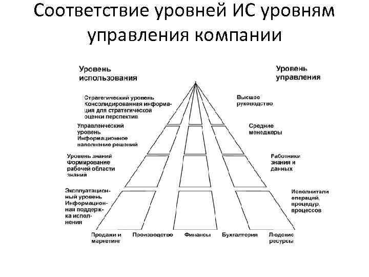 Уровни управления бизнесом