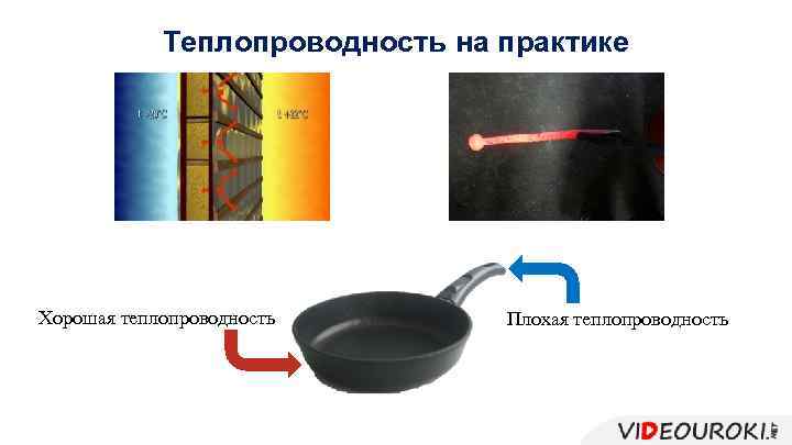 Теплопроводность на практике Хорошая теплопроводность Плохая теплопроводность 