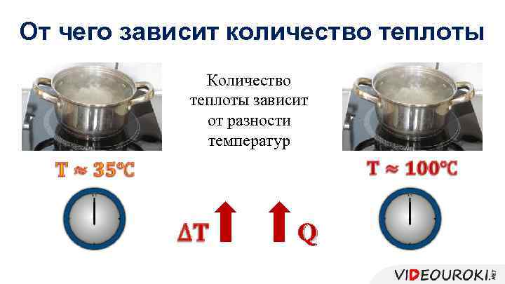 От чего зависит количество теплоты Количество теплоты зависит от разности температур Q 