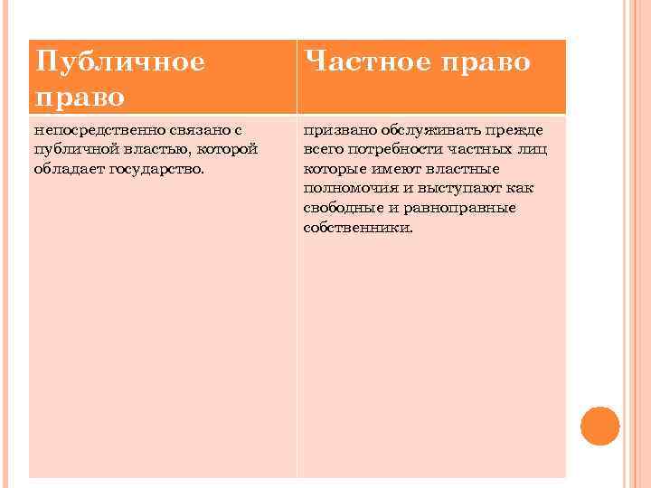 Публичное право Частное право непосредственно связано с публичной властью, которой обладает государство. призвано обслуживать