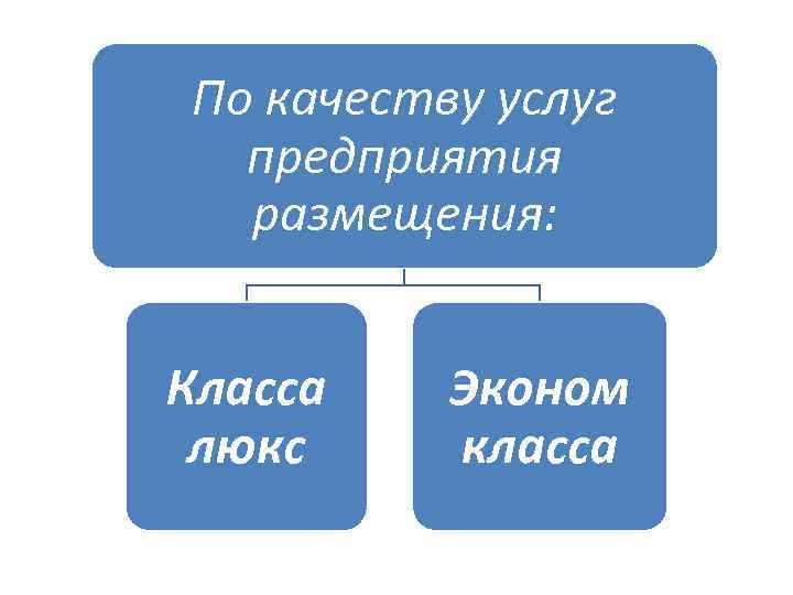 По качеству услуг предприятия размещения: Класса люкс Эконом класса 