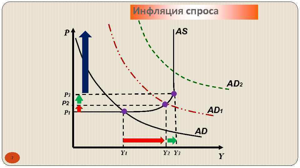 Инфляция спроса AS P AD 2 P 3 P 2 AD 1 P 1