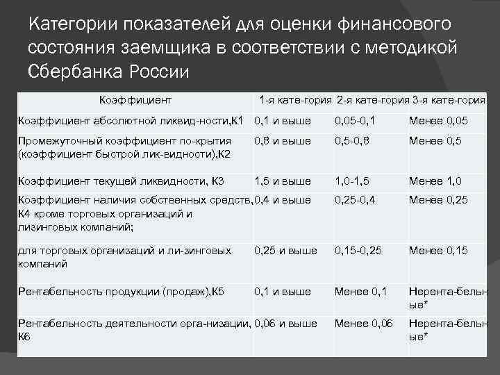 Категории показателей для оценки финансового состояния заемщика в соответствии с методикой Сбербанка России Коэффициент