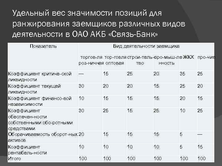 Удельный вес значимости позиций для ранжирования заемщиков различных видов деятельности в ОАО АКБ «Связь-Банк»