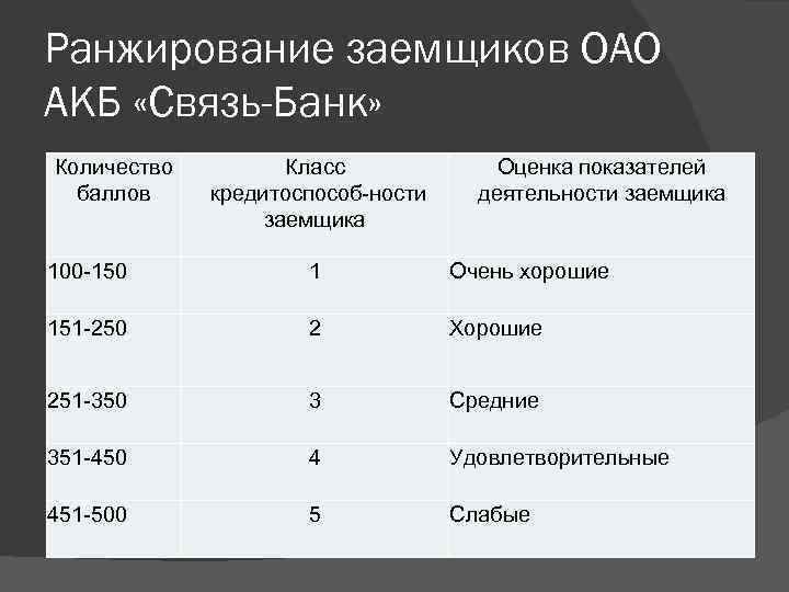 Ранжирование заемщиков ОАО АКБ «Связь-Банк» Количество баллов Класс кредитоспособ ности заемщика Оценка показателей деятельности