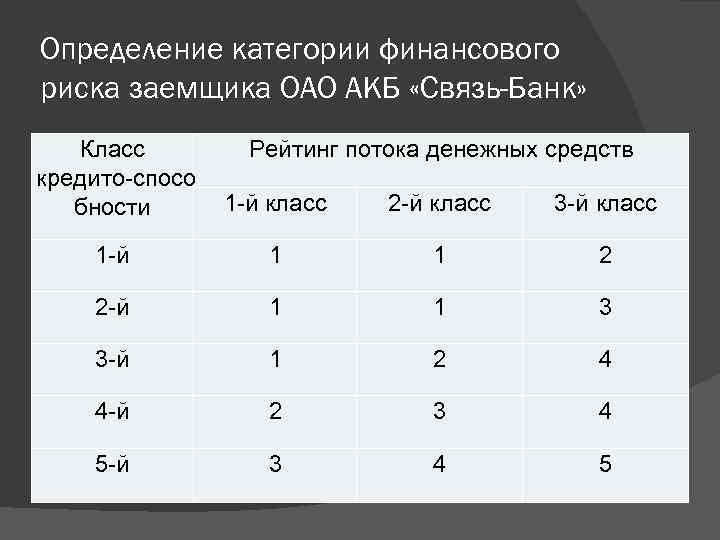 Определение категории финансового риска заемщика ОАО АКБ «Связь-Банк» Класс кредито спосо бности Рейтинг потока