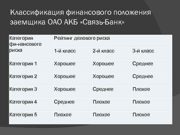 Классификация финансового положения заемщика ОАО АКБ «Связь-Банк» Категория фи нансового риска Рейтинг делового риска