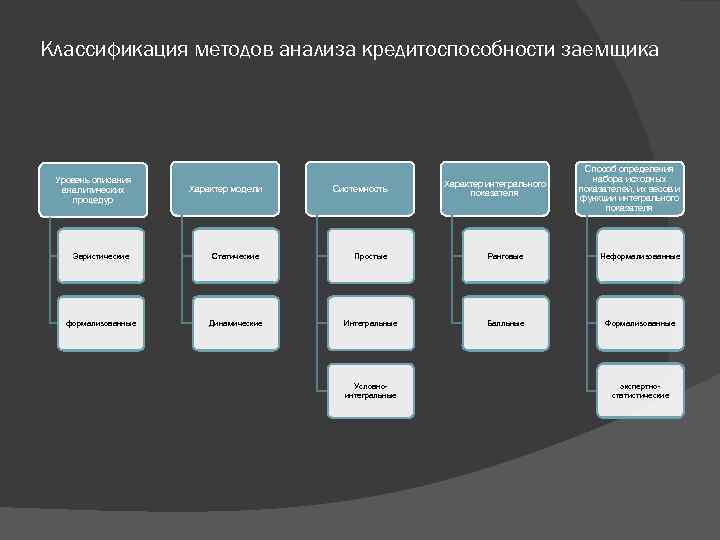 Классификация методов анализа кредитоспособности заемщика Уровень описания аналитических процедур Характер модели Системность Характер интегрального