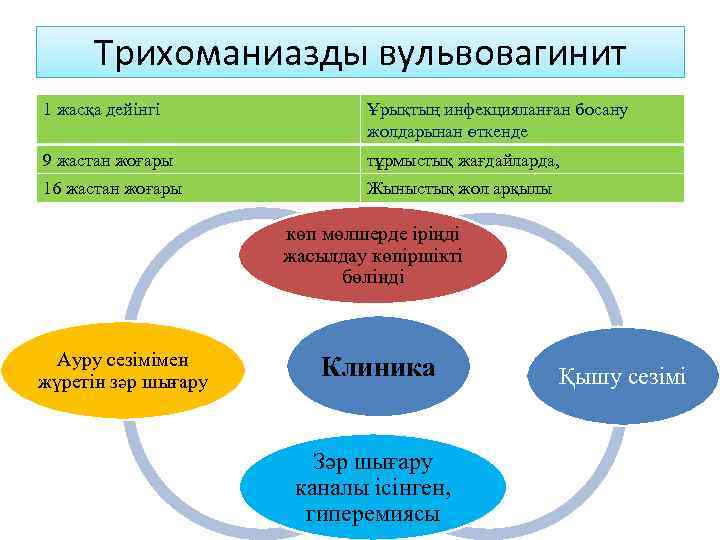 Трихоманиазды вульвовагинит 1 жасқа дейінгі Ұрықтың инфекцияланған босану жолдарынан өткенде 9 жастан жоғары тұрмыстық