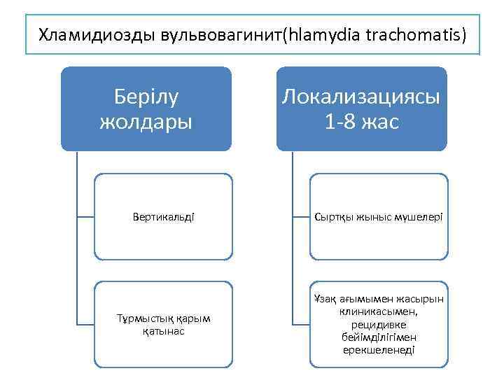 Хламидиозды вульвовагинит(hlamydia trachomatis) Берілу жолдары Локализациясы 1 -8 жас Вертикальді Сыртқы жыныс мүшелері Тұрмыстық