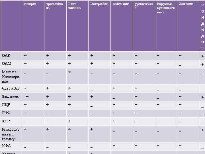 гонорея трихомани аз Бакт вагиноз Энтеробиоз хламидиоз уреаплазмо з Вирусные вульвоваги нитв Дифтерия к