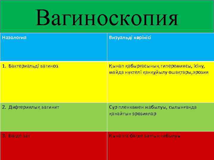 Вагиноскопия Назология Визуальді көрінісі 1. Бактериальді вагиноз Қынап қабырғасының гиперемиясы, ісіну, майда нүктелі қанқұйылу