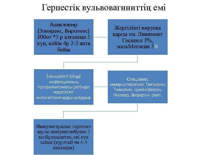 Герпестік вульвовагиниттің емі Ацикловир (Зовиракс, Виролекс) 200 мг *5 р алғашқы 5 күн, кейін