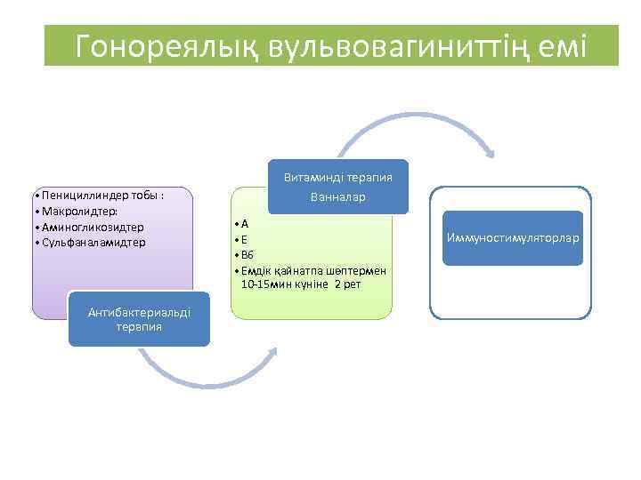 Гонореялық вульвовагиниттің емі • Пенициллиндер тобы : • Макролидтер: • Аминогликозидтер • Сульфаналамидтер Антибактериальді