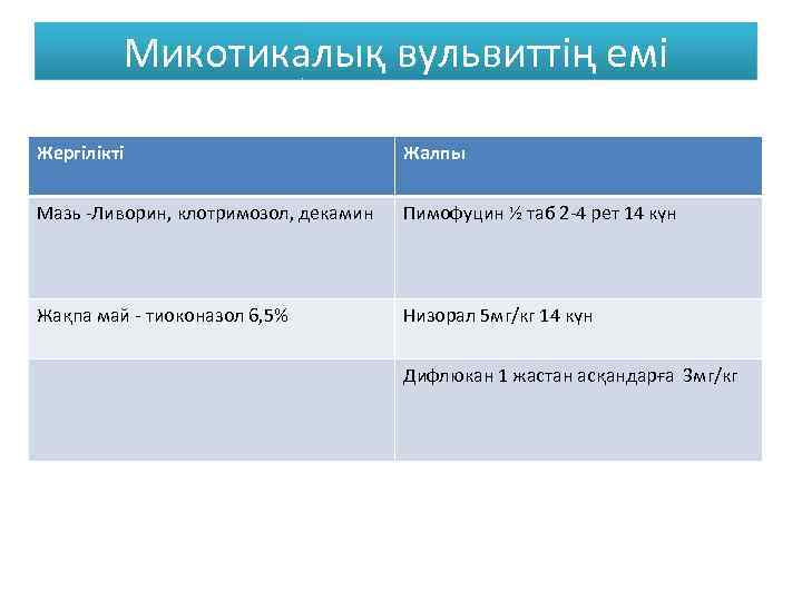 Микотикалық вульвиттің емі Жергілікті Жалпы Мазь -Ливорин, клотримозол, декамин Пимофуцин ½ таб 2 -4