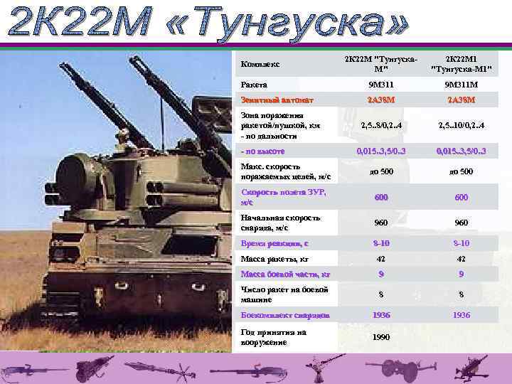 2 К 22 М "Тунгуска. М" 2 К 22 М 1 "Тунгуска-М 1" Ракета