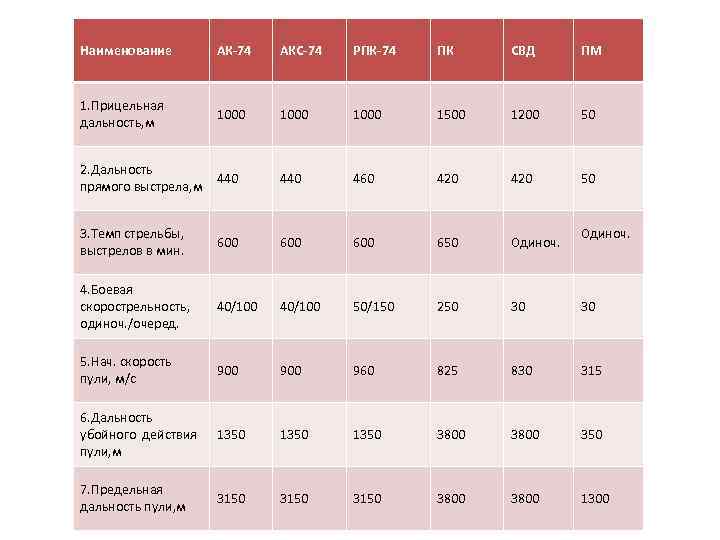 Наименование АК-74 АКС-74 РПК-74 ПК СВД ПМ 1. Прицельная дальность, м 1000 1500 1200