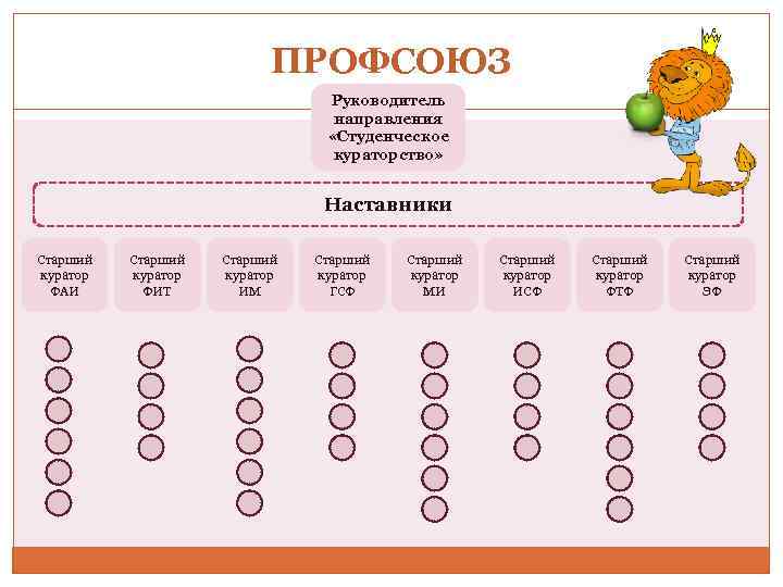 ПРОФСОЮЗ Руководитель направления «Студенческое кураторство» Наставники Старший куратор ФАИ Старший куратор ФИТ Старший куратор