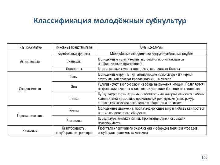 Классификация молодёжных субкультур 12 