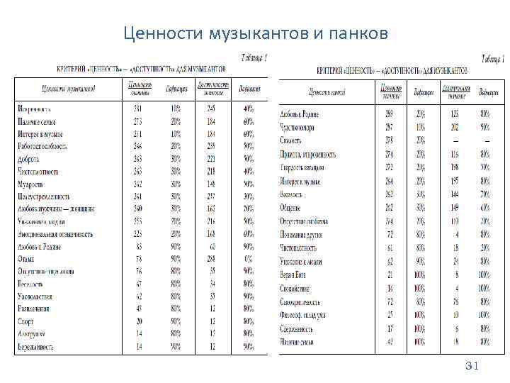 Ценности музыкантов и панков 31 