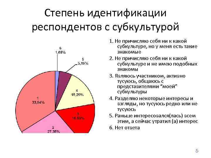 Степень идентификации респондентов с субкультурой 1. Не причисляю себя ни к какой субкультуре, но