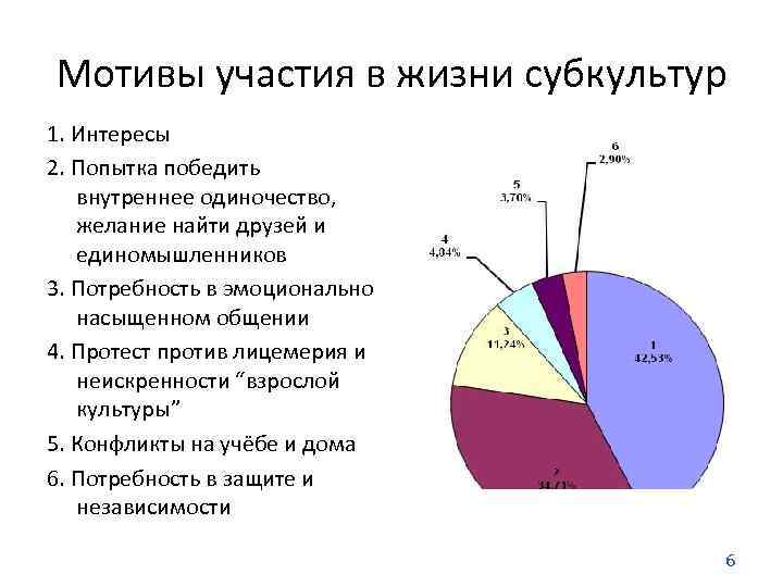 Мотивы участия в жизни субкультур 1. Интересы 2. Попытка победить внутреннее одиночество, желание найти