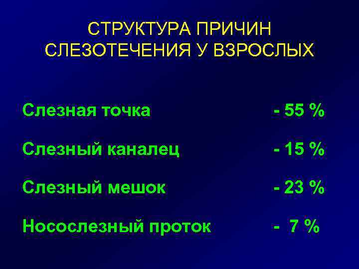 СТРУКТУРА ПРИЧИН СЛЕЗОТЕЧЕНИЯ У ВЗРОСЛЫХ Слезная точка - 55 % Слезный каналец - 15