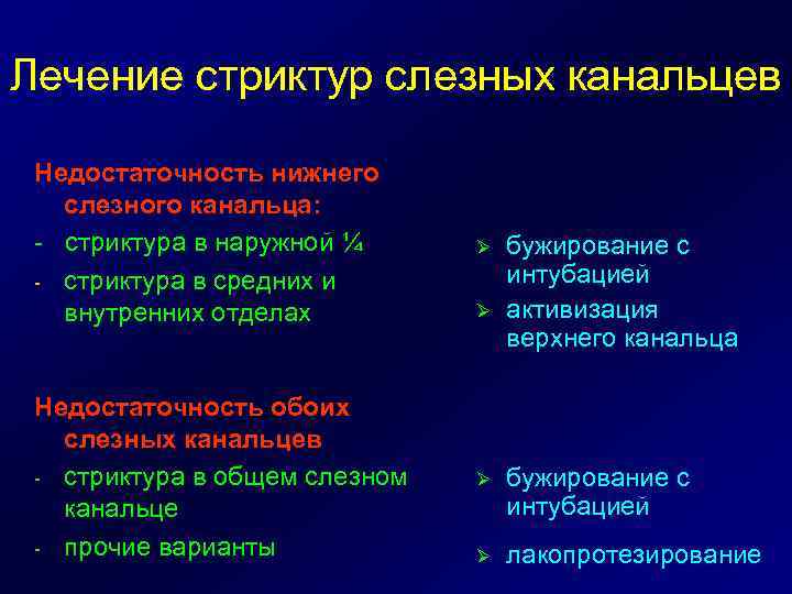 Лечение стриктур слезных канальцев Недостаточность нижнего слезного канальца: - стриктура в наружной ¼ -