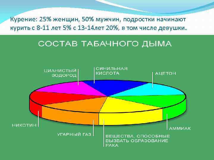 Курение: 25% женщин, 50% мужчин, подростки начинают курить с 8 -11 лет 5% с