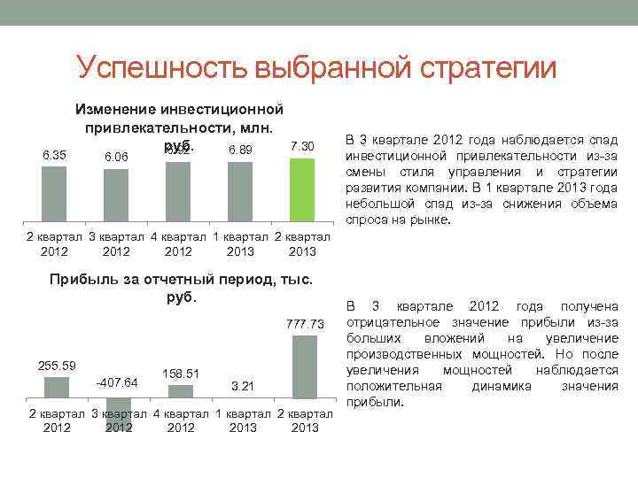 Успешность выбранной стратегии 6. 35 Изменение инвестиционной привлекательности, млн. руб. 7. 30 6. 92