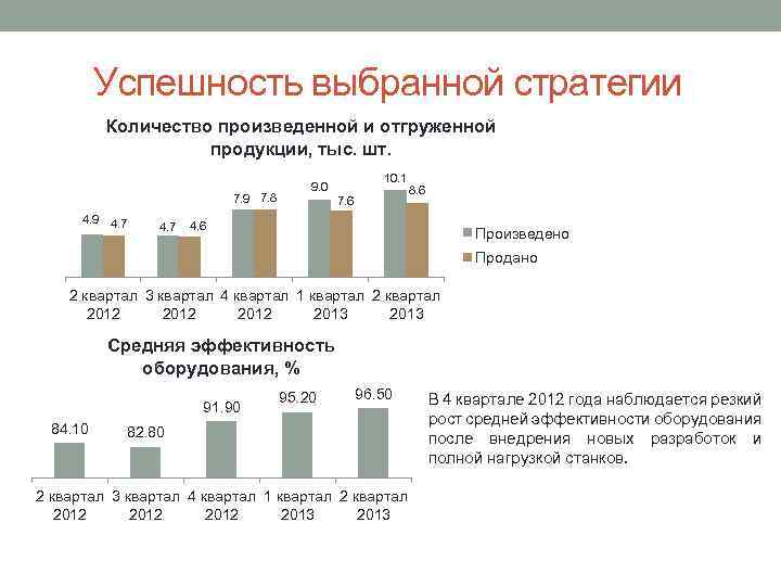 Успешность выбранной стратегии Количество произведенной и отгруженной продукции, тыс. шт. 7. 9 7. 8