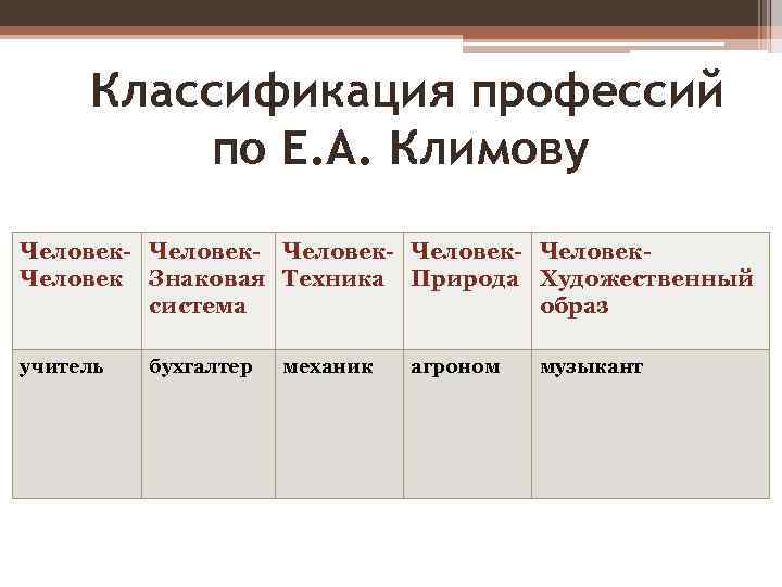 Классификатор профессий. Классификация профессий е.а Климова. Климов профессии таблица. Климов типы профессий. Таблица Климова классификация.