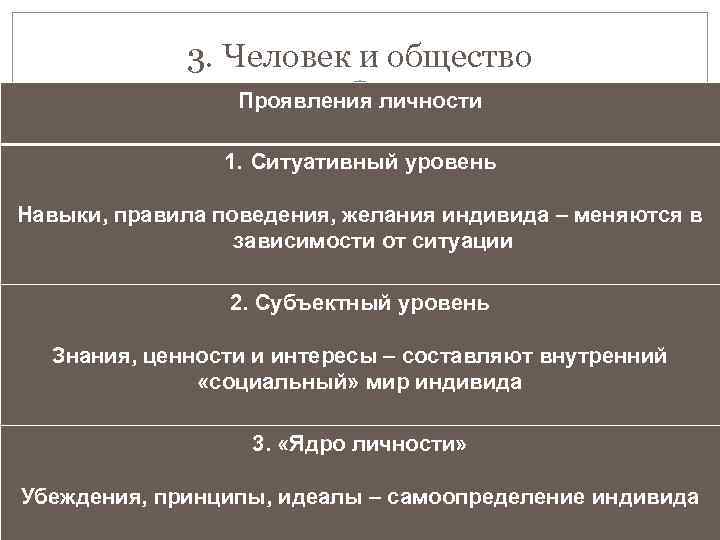 3. Человек и общество Проявления личности 1. Ситуативный уровень Навыки, правила поведения, желания индивида