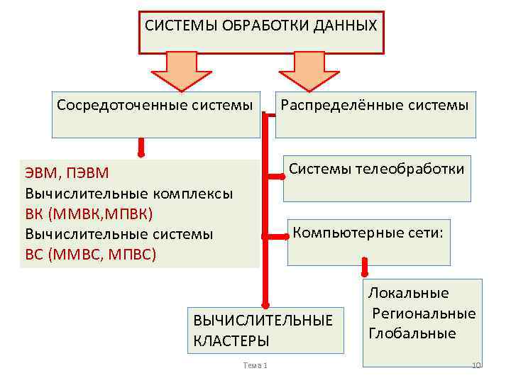 Сосредоточенные системы управления