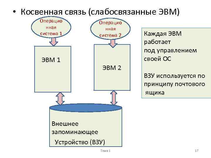  • Косвенная связь (слабосвязанные ЭВМ) Операцио нная система 1 ЭВМ 1 Операцио нная