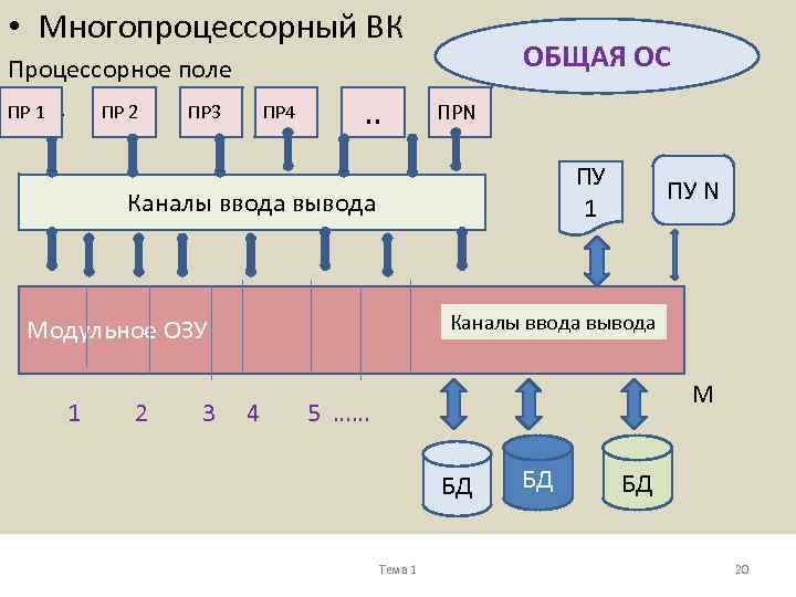  • Многопроцессорный ВК Процессорное поле ПР 11 ПР 2 ПР 1 ПР 3