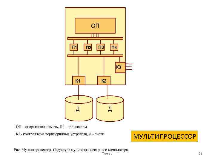 МУЛЬТИПРОЦЕССОР Тема 1 21 