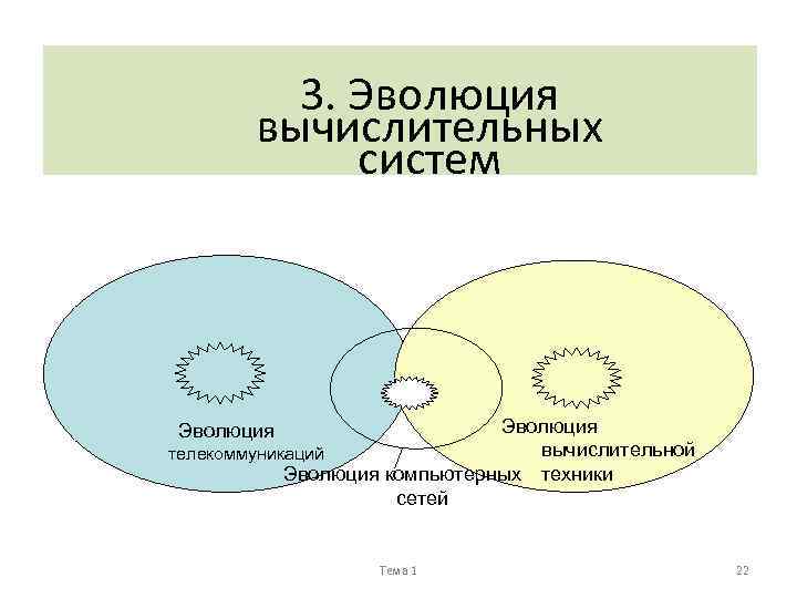 3. Эволюция вычислительных систем Эволюция вычислительной телекоммуникаций Эволюция компьютерных техники сетей Эволюция Тема 1