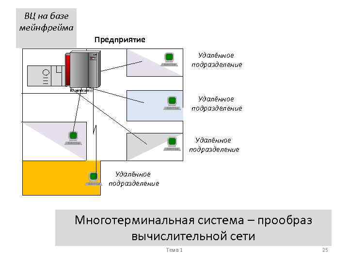 ВЦ на базе мейнфрейма Предприятие Удалённое подразделение Многотерминальная система – прообраз вычислительной сети Тема