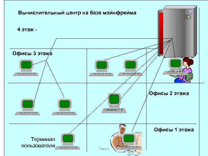 Вычислительный центр на базе мэйнфрейма 4 этаж - Офисы 3 этажа Офисы 2 этажа