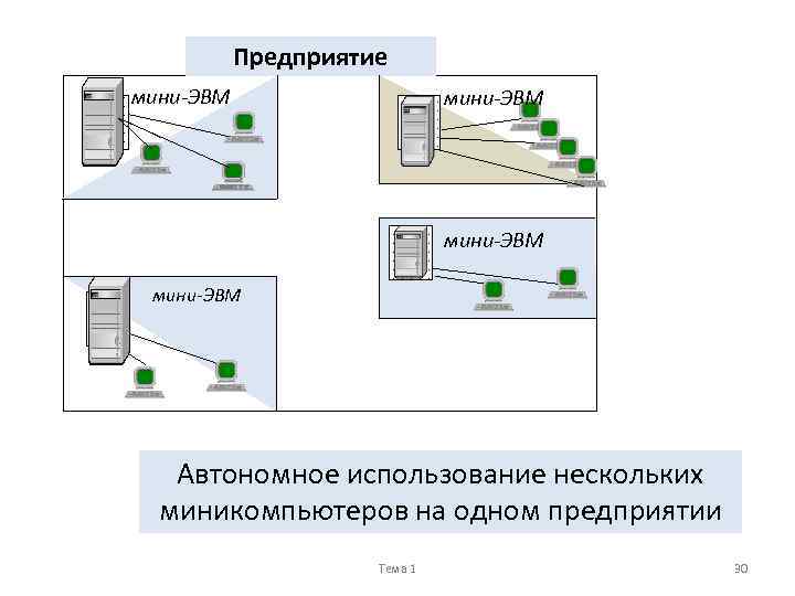 Предприятие мини-ЭВМ Автономное использование нескольких миникомпьютеров на одном предприятии Тема 1 30 