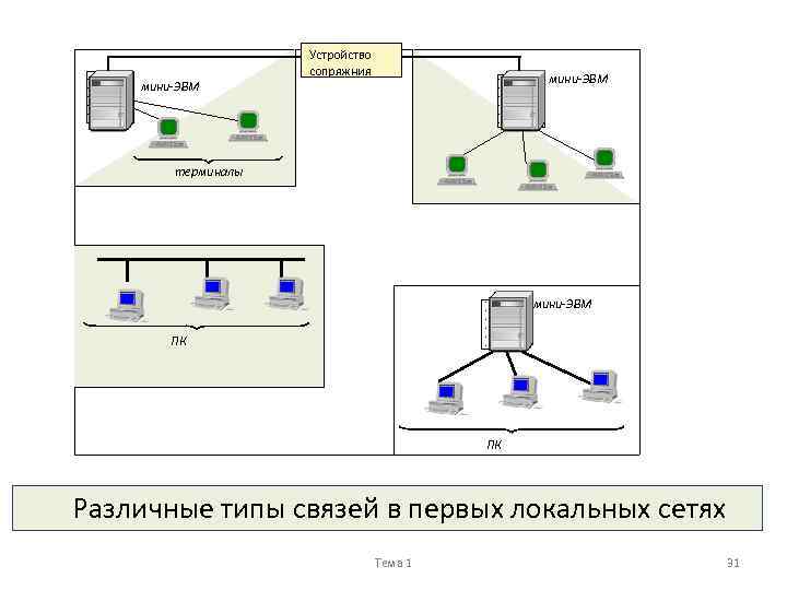 мини-ЭВМ Устройство сопряжния мини-ЭВМ терминалы мини-ЭВМ ПК ПК Различные типы связей в первых локальных