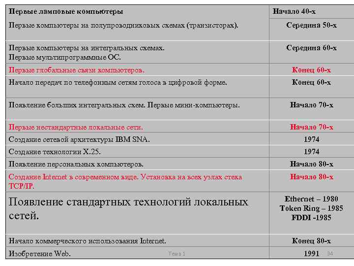 Первые ламповые компьютеры Начало 40 -х Первые компьютеры на полупроводниковых схемах (транзисторах). Середина 50