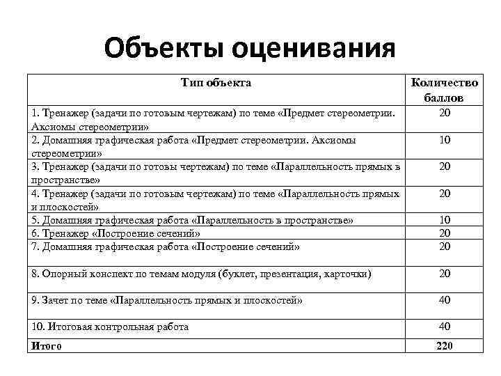 Объекты оценивания Тип объекта Количество баллов 1. Тренажер (задачи по готовым чертежам) по теме
