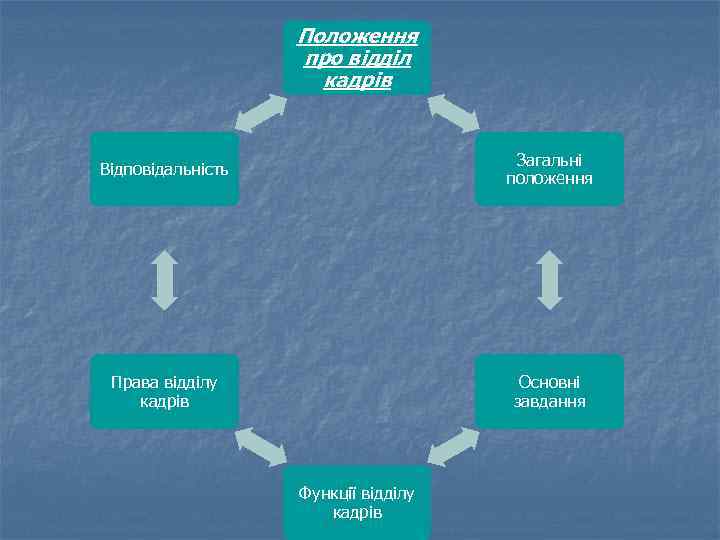 Положення про відділ кадрів Відповідальність Загальні положення Права відділу кадрів Основні завдання Функції відділу