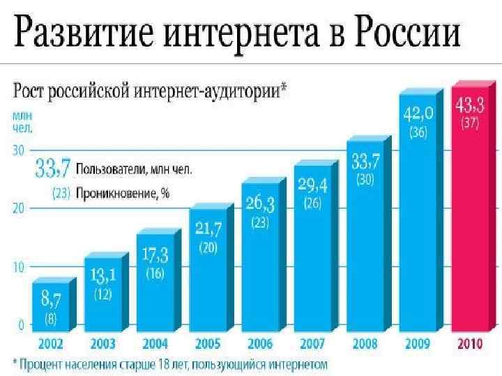 История рунета презентация