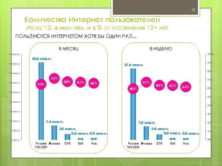 12 Количество Интернет-пользователей Июль‘ 12, в млн. чел. и в % от населения 12+