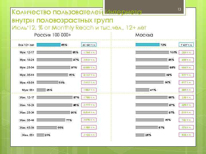 13 Количество пользователей Интернета внутри половозрастных групп Июль‘ 12, % от Monthly Reach и