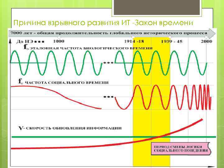 Причина взрывного развития ИТ -Закон времени 